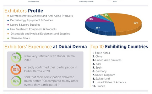 阿联酋迪拜激光美容与皮肤护理展览会Dubai Derma